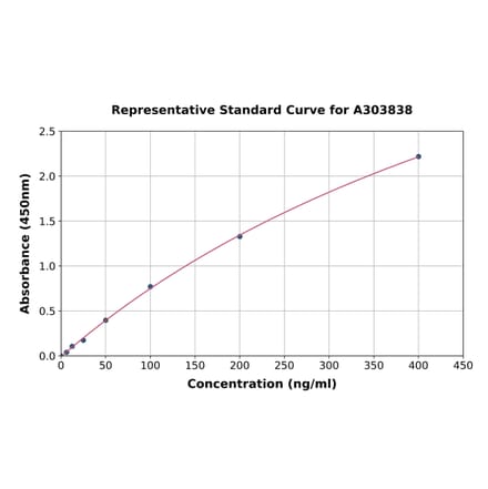 Standard Curve - Rabbit RBP4 ELISA Kit (A303838) - Antibodies.com