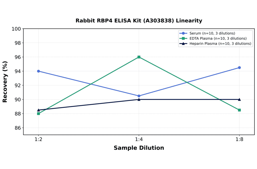 Linearity - Rabbit RBP4 ELISA Kit (A303838) - Antibodies.com