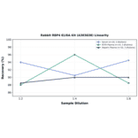 Linearity - Rabbit RBP4 ELISA Kit (A303838) - Antibodies.com
