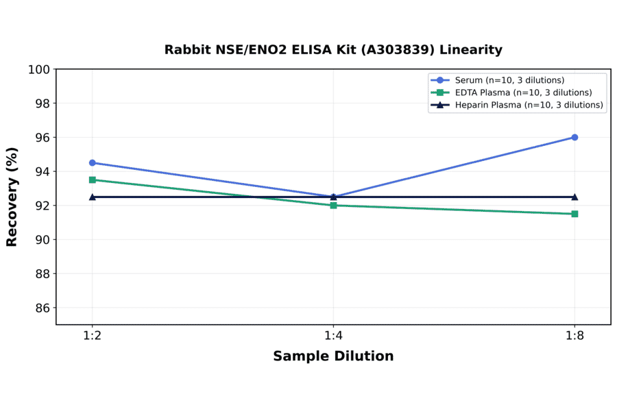 Linearity - Rabbit NSE/ENO2 ELISA Kit (A303839) - Antibodies.com