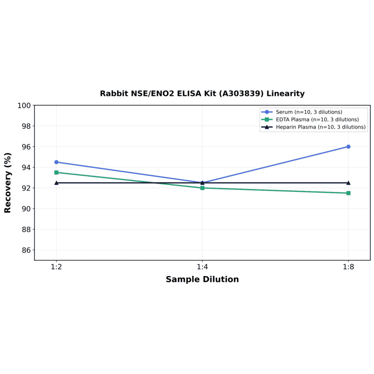 Linearity - Rabbit NSE/ENO2 ELISA Kit (A303839) - Antibodies.com