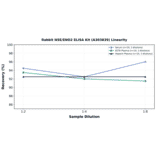 Linearity - Rabbit NSE/ENO2 ELISA Kit (A303839) - Antibodies.com