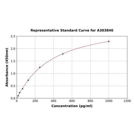 Standard Curve - Rabbit Complement C3a ELISA Kit (A303840) - Antibodies.com