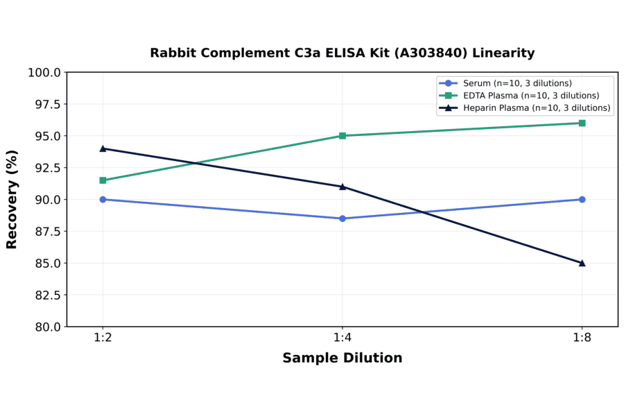 Linearity - Rabbit Complement C3a ELISA Kit (A303840) - Antibodies.com