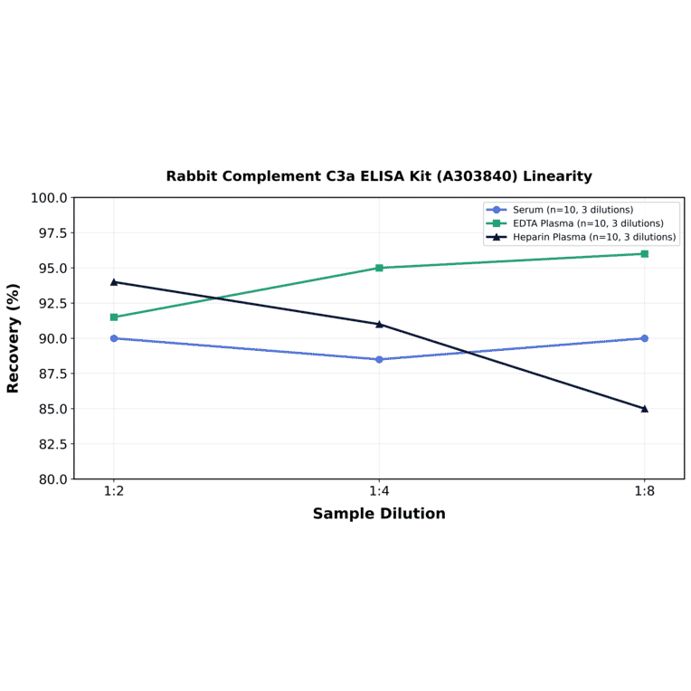 Linearity - Rabbit Complement C3a ELISA Kit (A303840) - Antibodies.com