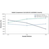 Linearity - Rabbit Complement C3a ELISA Kit (A303840) - Antibodies.com