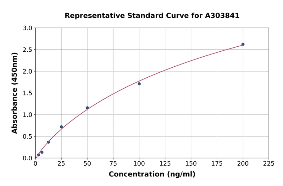 Standard Curve - Rabbit PF4 ELISA Kit (A303841) - Antibodies.com