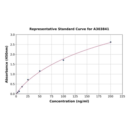 Standard Curve - Rabbit PF4 ELISA Kit (A303841) - Antibodies.com