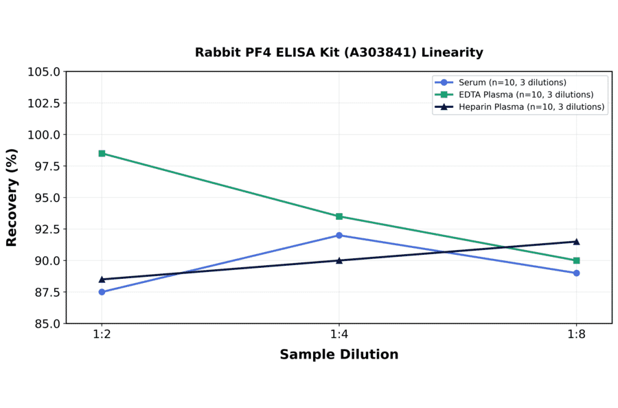 Linearity - Rabbit PF4 ELISA Kit (A303841) - Antibodies.com