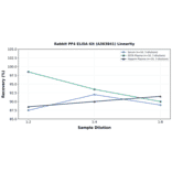 Linearity - Rabbit PF4 ELISA Kit (A303841) - Antibodies.com