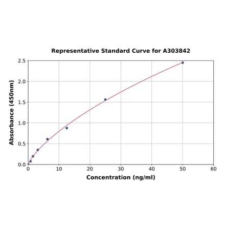 Standard Curve - Rabbit D-Dimer ELISA Kit (A303842) - Antibodies.com