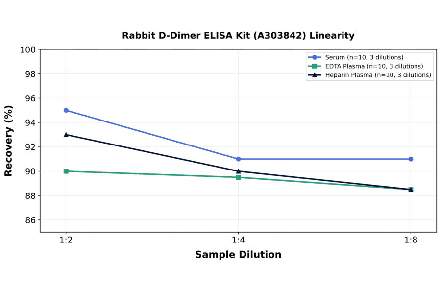 Linearity - Rabbit D-Dimer ELISA Kit (A303842) - Antibodies.com