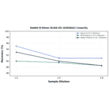 Linearity - Rabbit D-Dimer ELISA Kit (A303842) - Antibodies.com