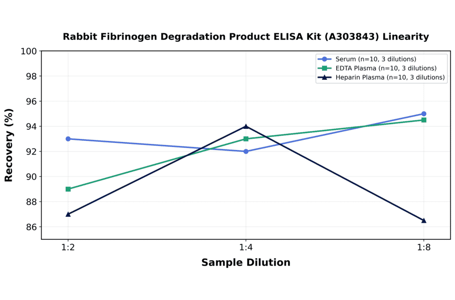 Linearity - Rabbit Fibrinogen Degradation Product ELISA Kit (A303843) - Antibodies.com