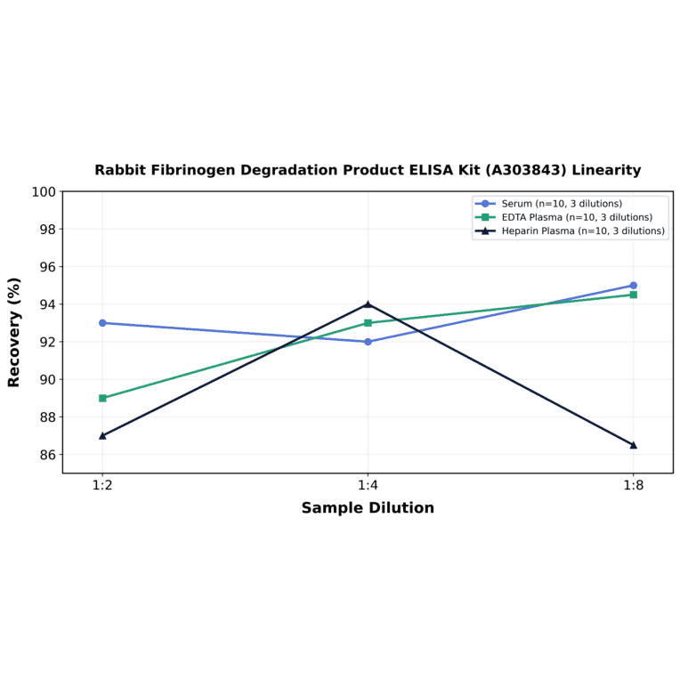 Linearity - Rabbit Fibrinogen Degradation Product ELISA Kit (A303843) - Antibodies.com