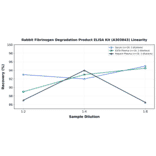 Linearity - Rabbit Fibrinogen Degradation Product ELISA Kit (A303843) - Antibodies.com