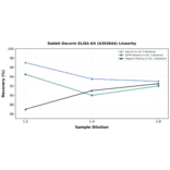 Linearity - Rabbit Decorin ELISA Kit (A303844) - Antibodies.com