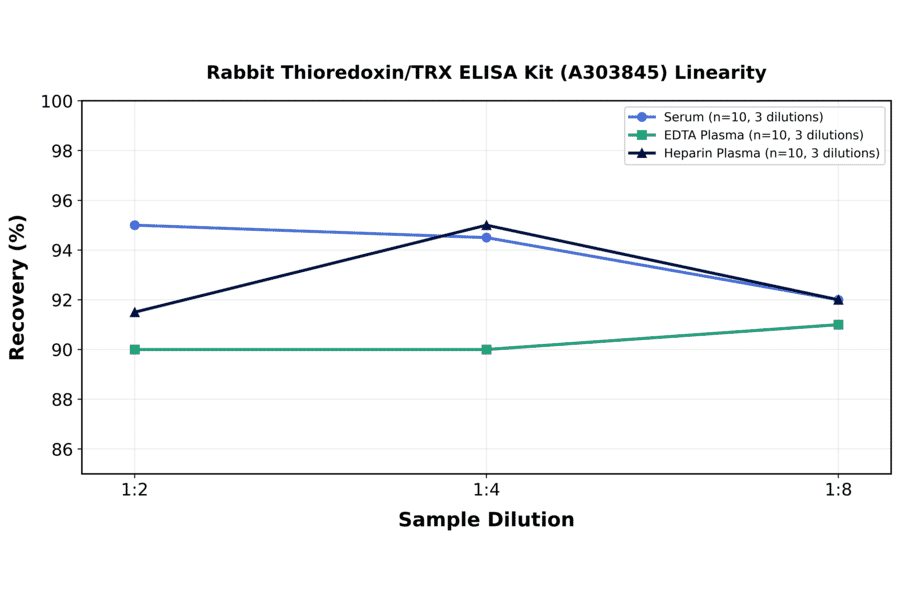 Linearity - Rabbit Thioredoxin/TRX ELISA Kit (A303845) - Antibodies.com