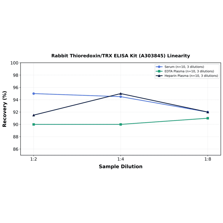 Linearity - Rabbit Thioredoxin/TRX ELISA Kit (A303845) - Antibodies.com