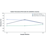 Linearity - Rabbit Thioredoxin/TRX ELISA Kit (A303845) - Antibodies.com
