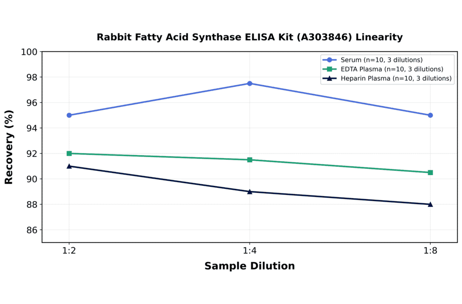 Linearity - Rabbit Fatty Acid Synthase ELISA Kit (A303846) - Antibodies.com