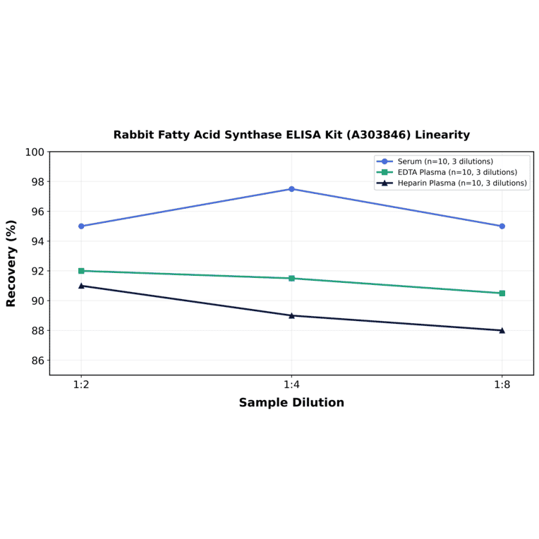 Linearity - Rabbit Fatty Acid Synthase ELISA Kit (A303846) - Antibodies.com