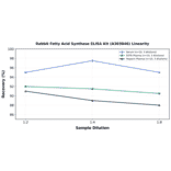 Linearity - Rabbit Fatty Acid Synthase ELISA Kit (A303846) - Antibodies.com