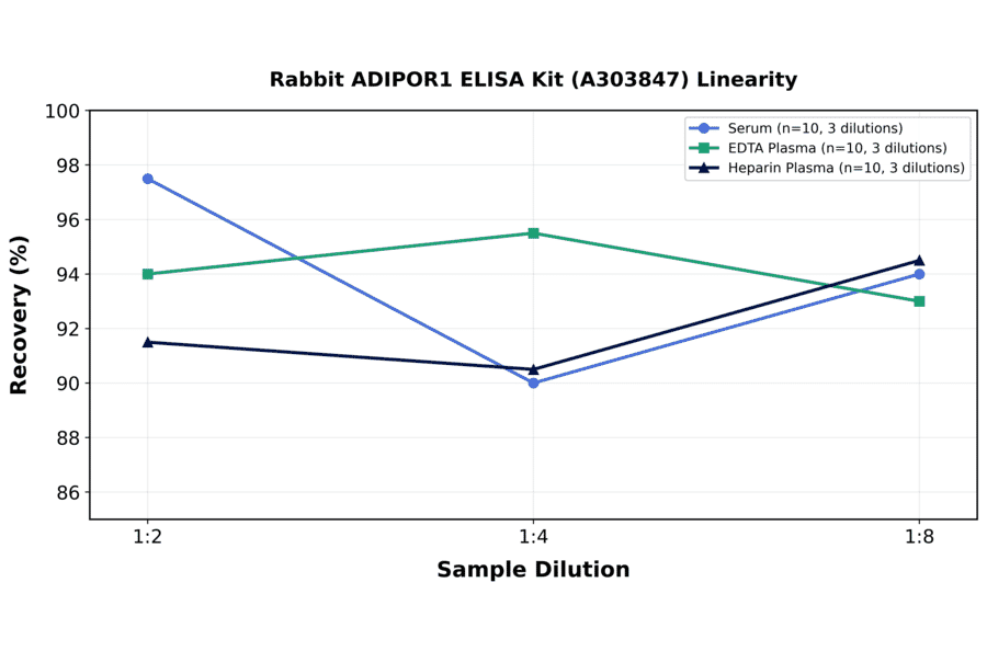 Linearity - Rabbit ADIPOR1 ELISA Kit (A303847) - Antibodies.com