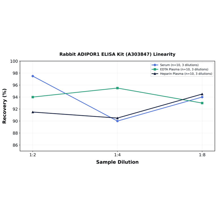 Linearity - Rabbit ADIPOR1 ELISA Kit (A303847) - Antibodies.com