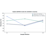 Linearity - Rabbit ADIPOR1 ELISA Kit (A303847) - Antibodies.com