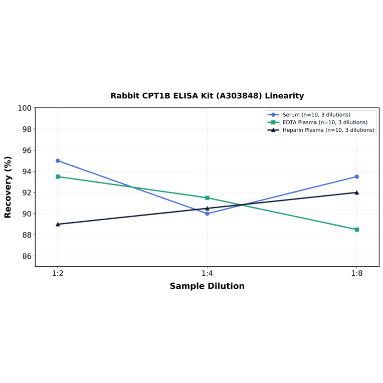 Linearity - Rabbit CPT1B ELISA Kit (A303848) - Antibodies.com