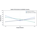 Linearity - Rabbit CPT1B ELISA Kit (A303848) - Antibodies.com