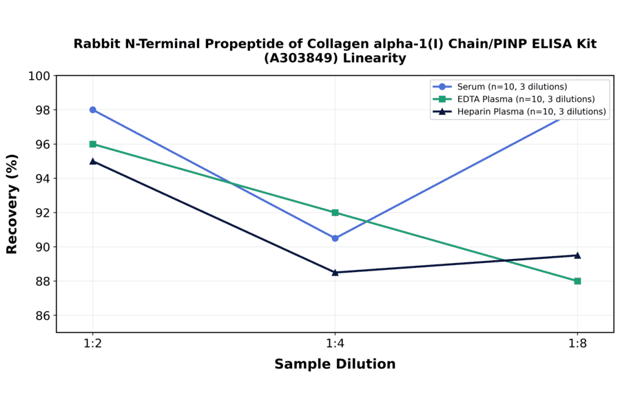 Linearity - Rabbit N-Terminal Propeptide of Collagen alpha-1(I) Chain/PINP ELISA Kit (A303849) - Antibodies.com