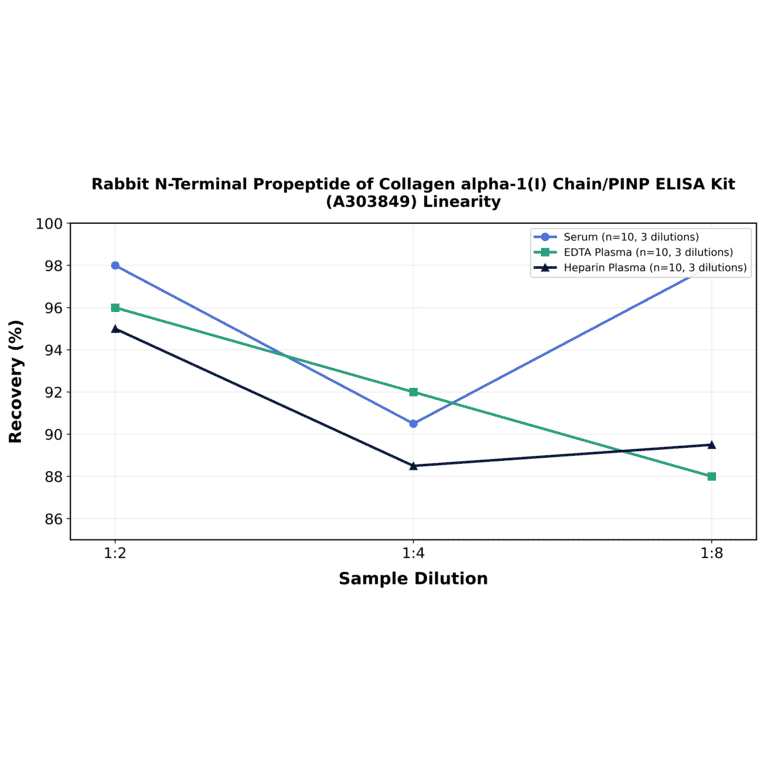 Linearity - Rabbit N-Terminal Propeptide of Collagen alpha-1(I) Chain/PINP ELISA Kit (A303849) - Antibodies.com