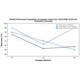 Linearity - Rabbit N-Terminal Propeptide of Collagen alpha-1(I) Chain/PINP ELISA Kit (A303849) - Antibodies.com