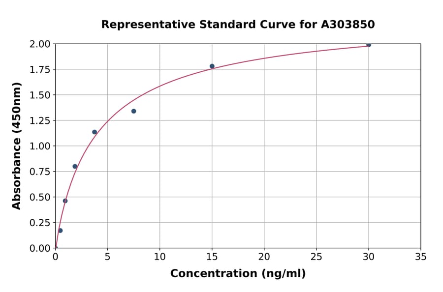 Standard Curve - Rabbit Lactate Dehydrogenase B/LDH-B ELISA Kit (A303850) - Antibodies.com