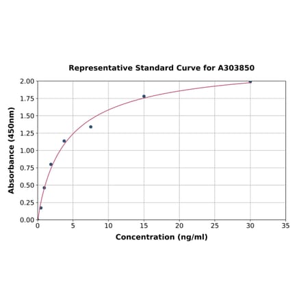 Standard Curve - Rabbit Lactate Dehydrogenase B/LDH-B ELISA Kit (A303850) - Antibodies.com