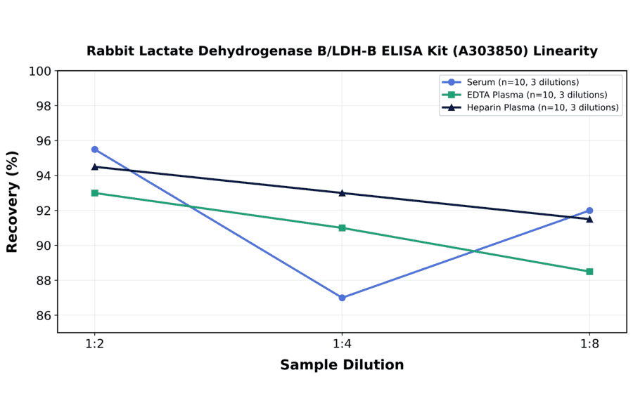 Linearity - Rabbit Lactate Dehydrogenase B/LDH-B ELISA Kit (A303850) - Antibodies.com