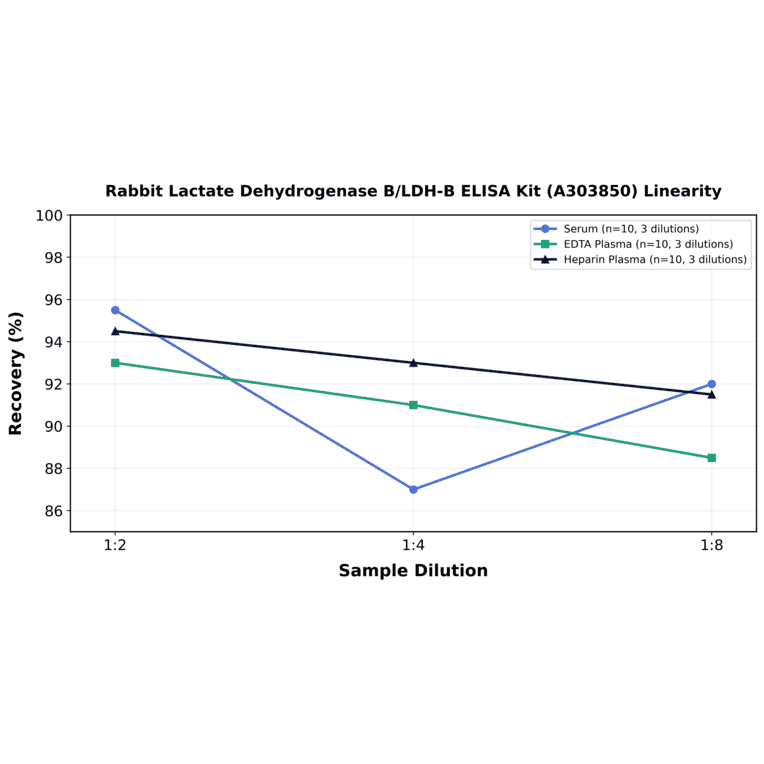 Linearity - Rabbit Lactate Dehydrogenase B/LDH-B ELISA Kit (A303850) - Antibodies.com