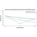 Linearity - Rabbit Lactate Dehydrogenase B/LDH-B ELISA Kit (A303850) - Antibodies.com