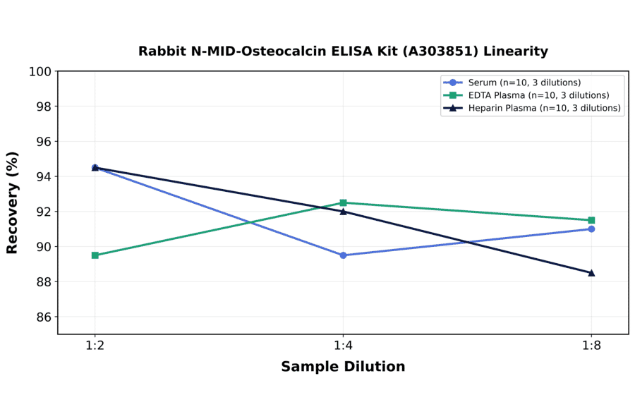 Linearity - Rabbit N-MID-Osteocalcin ELISA Kit (A303851) - Antibodies.com