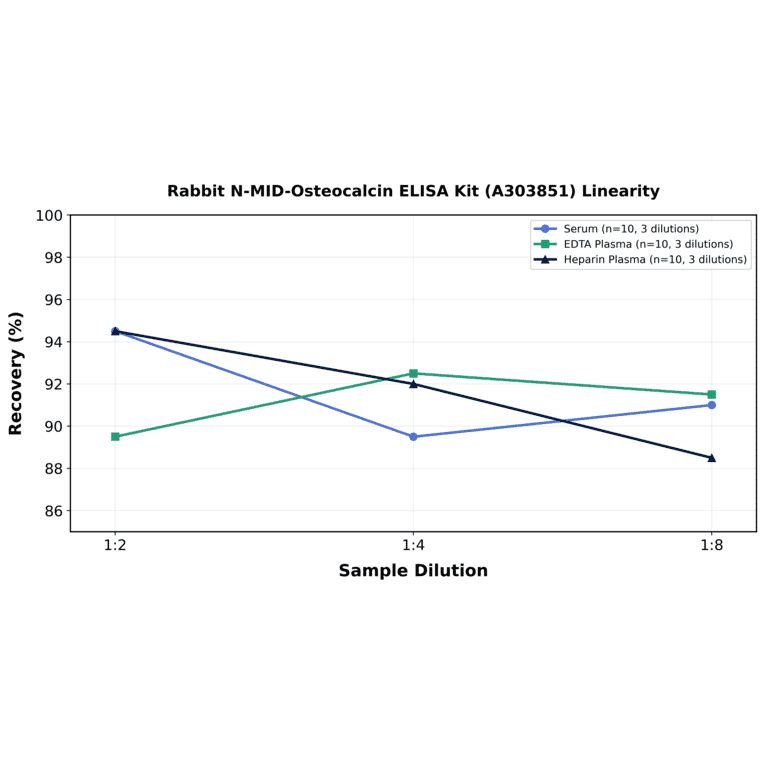 Linearity - Rabbit N-MID-Osteocalcin ELISA Kit (A303851) - Antibodies.com