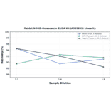 Linearity - Rabbit N-MID-Osteocalcin ELISA Kit (A303851) - Antibodies.com