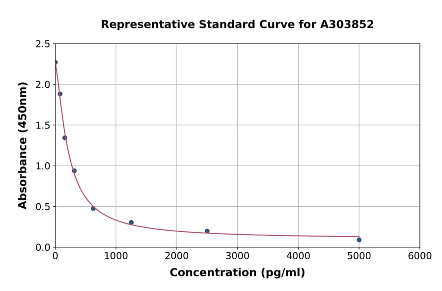 Standard Curve - Rabbit alpha Crosslaps/alpha CTx ELISA Kit (A303852) - Antibodies.com