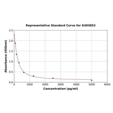 Standard Curve - Rabbit alpha Crosslaps/alpha CTx ELISA Kit (A303852) - Antibodies.com