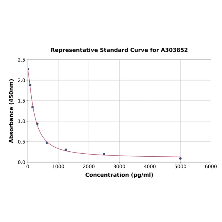 Standard Curve - Rabbit alpha Crosslaps/alpha CTx ELISA Kit (A303852) - Antibodies.com