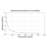 Standard Curve - Rabbit alpha Crosslaps/alpha CTx ELISA Kit (A303852) - Antibodies.com