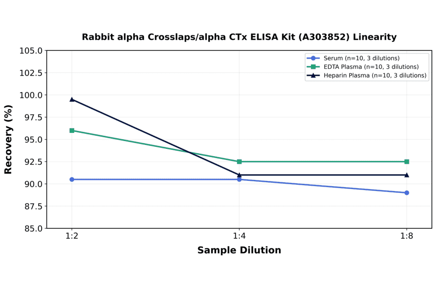 Linearity - Rabbit alpha Crosslaps/alpha CTx ELISA Kit (A303852) - Antibodies.com