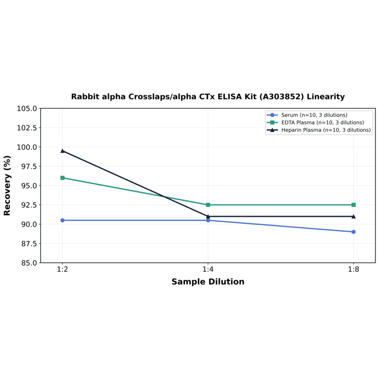 Linearity - Rabbit alpha Crosslaps/alpha CTx ELISA Kit (A303852) - Antibodies.com
