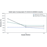Linearity - Rabbit alpha Crosslaps/alpha CTx ELISA Kit (A303852) - Antibodies.com